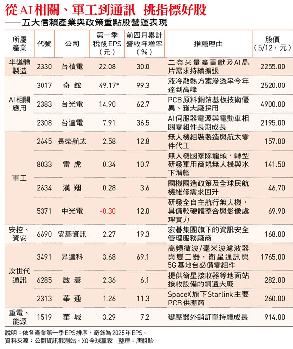 台積電、台達電、雷虎 卡位520行情 13檔指標好股出爐！