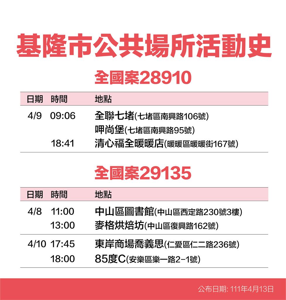 快新聞/基隆+55「家庭群聚佔過半」! 2夜市、東岸廣場等入列足跡