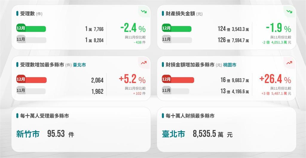 詐騙集團不過年  昨天詐騙財損1.742億元