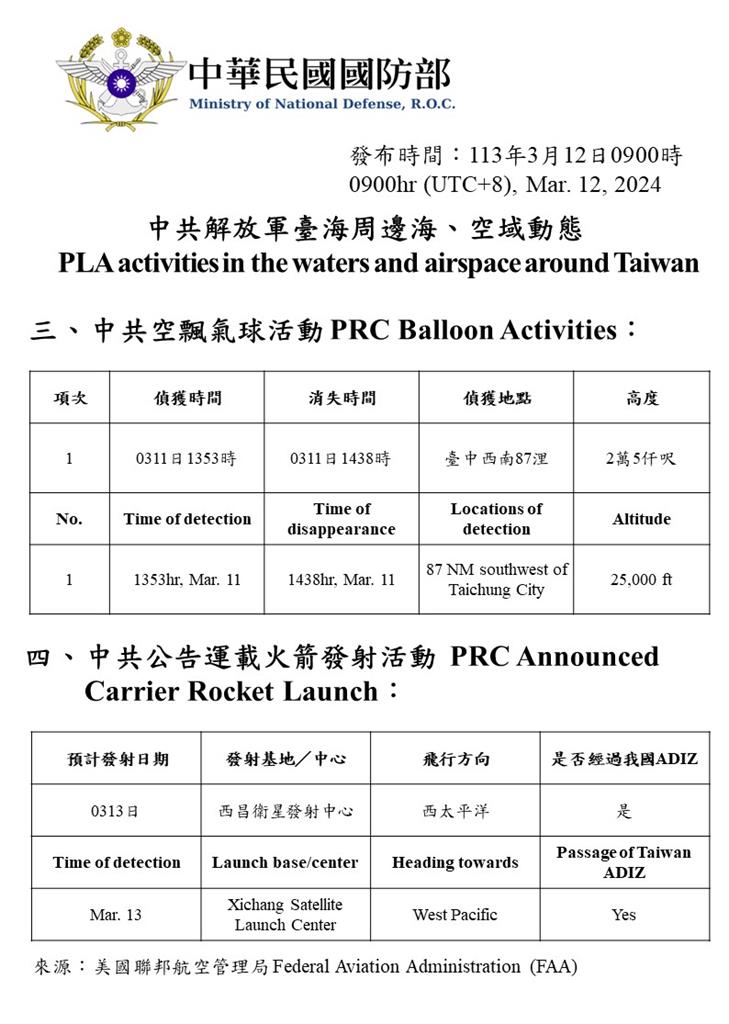 快新聞／中國7機艦、1枚空飄氣球擾台　明將有火箭飛越台海上空