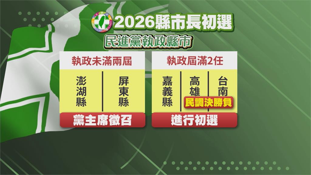 民進黨2026提名規則出爐 高雄台南初選民調決勝負
