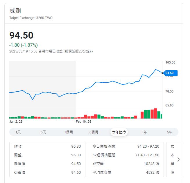 市場回溫?股價雲霄飛車!這記憶體大廠說「Q1是全年最低」