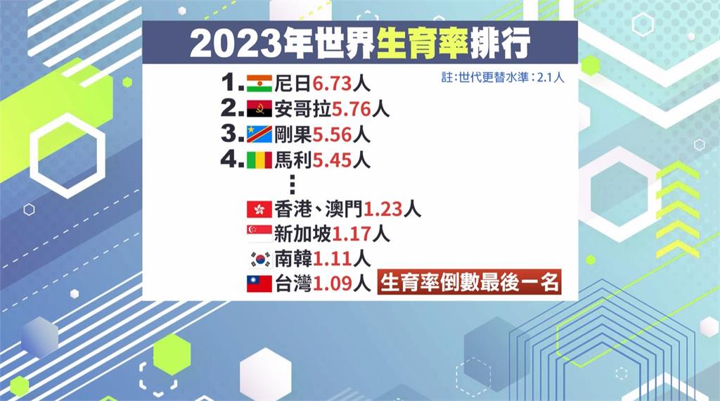 2023台灣生育率全球最後1名 民眾:房價高不敢生 台灣生育率全球最後1名 2025年進入超高齡社會