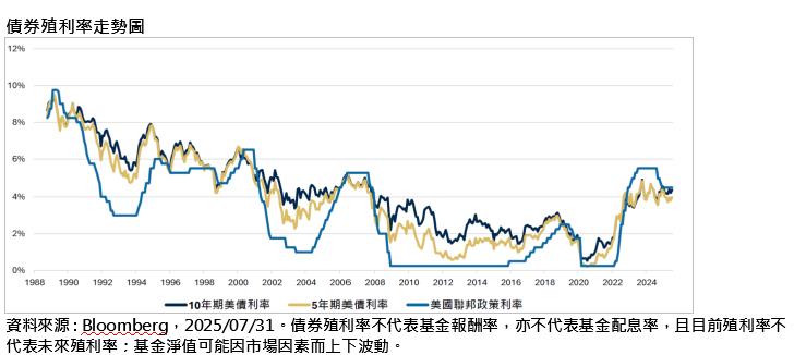 聯準會降息有望 非投資級債再度成資金焦點