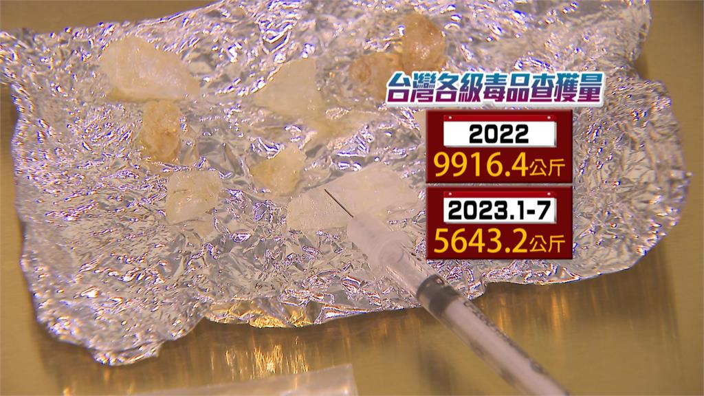 夭壽！去年已破毒品近十公噸天量　黑數難算　今年至7月破K他命3795公斤...翻倍