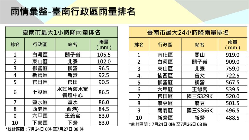 南市漏夜全力搶救抽水 鹽水市區、後壁全面已退水