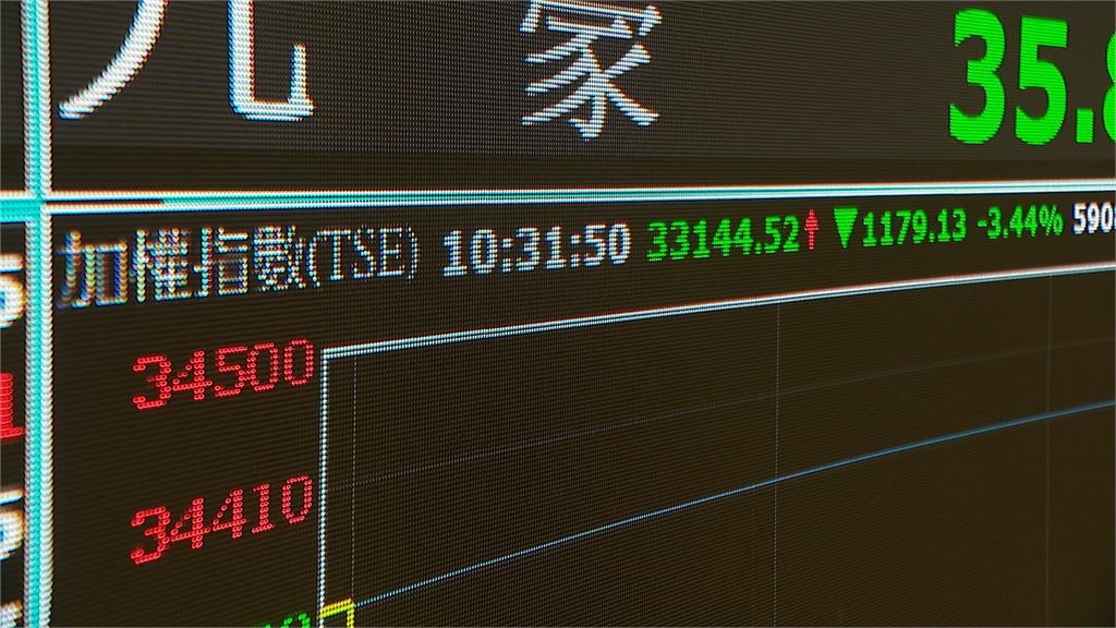 美伊戰火影響亞股哀鴻遍野　史上第三大跌點！台股失守3萬3