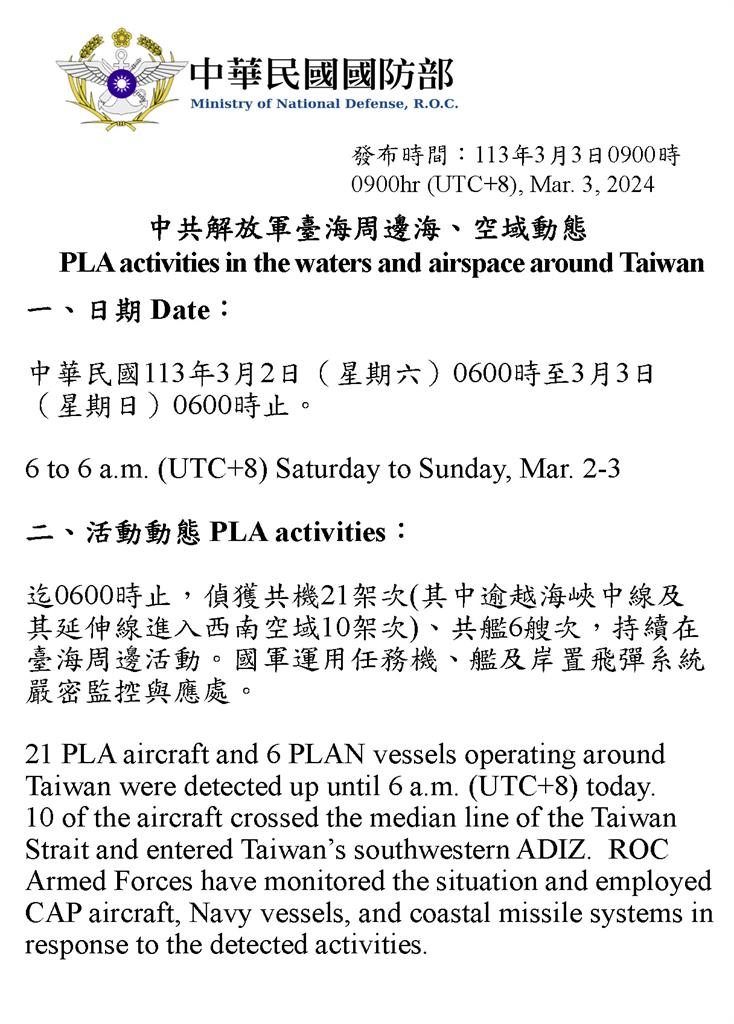 快新聞／又來了！　中國21架軍機擾台「10架越海峽中線、侵西南空域」