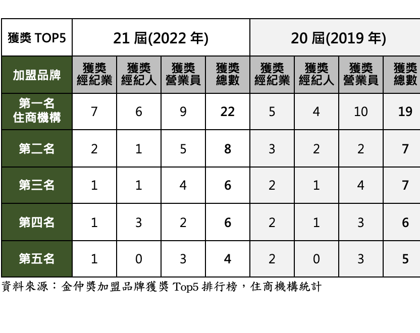 就是最好！住商金仲獎勇奪加盟品牌第一