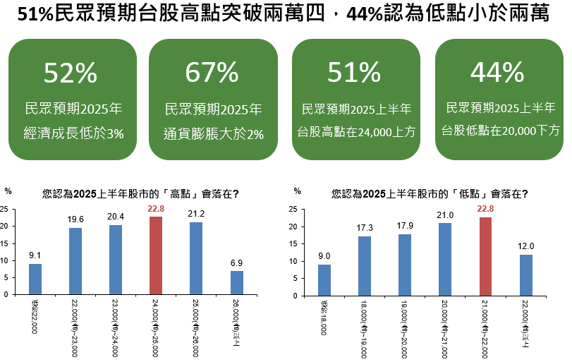 今年經濟民眾怎麼看？ 2025首份國民經濟信心調查登場