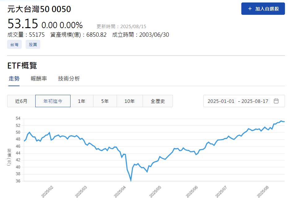 螞蟻雄兵! 元大0050市值打敗日月光 謝金河:台灣ETF進入新時代