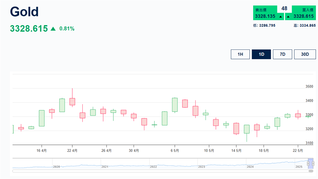資金湧入金市!臺銀指金價短線或震溫 高盛:預計年底上看3,700美元