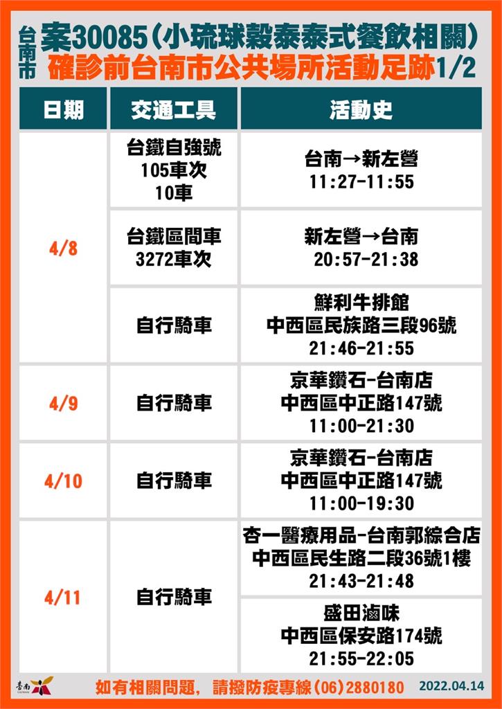 快新聞/台南+19「3例曾參加宜蘭進香團」 確診足跡永華國民運動中心、好市多在列