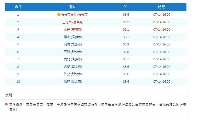 快新聞／全台烤番薯！20縣市高溫特報　嘉市東區飆36.6度