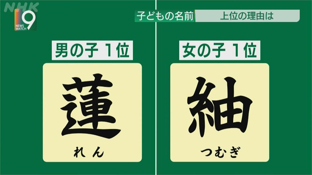 日本「菜市場名」　男叫「蓮」女取名「紬」首次上榜