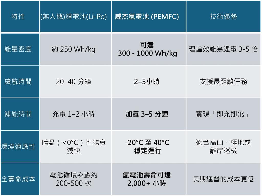 瞄準「非紅供應鏈」需求!台灣氫動力無人機技術切入國際賽道