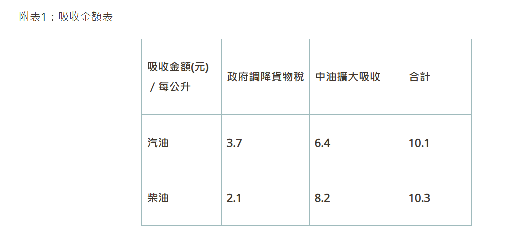 快新聞／下週油價宣布了！政府確定「繼續補貼」　吸收金額已飆破250億