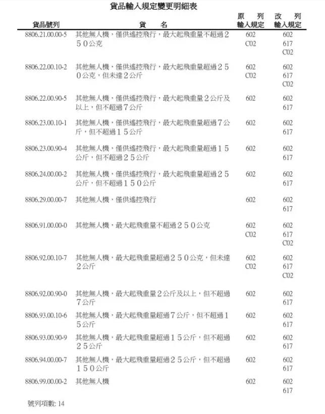快新聞/無人機進口新規調整 12月開始須民航局同意