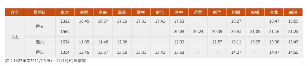 快新聞／高鐵11/3至12/24短期增班　每周末最多增8班「共加開58班」