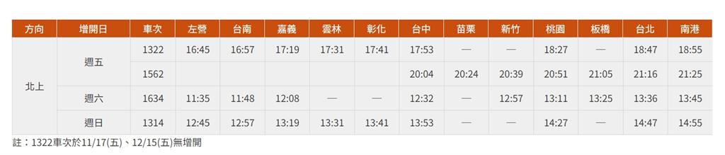 快新聞/高鐵11/3至12/24短期增班 每周末最多增8班「共加開58班」