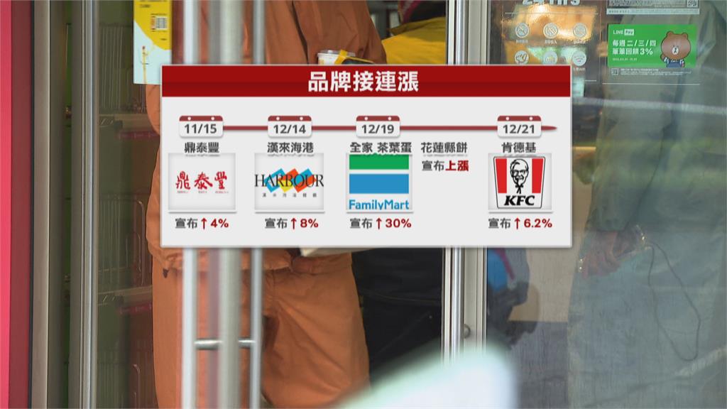 麥當勞今起漲價! 肯德基、全家茶葉蛋也喊漲