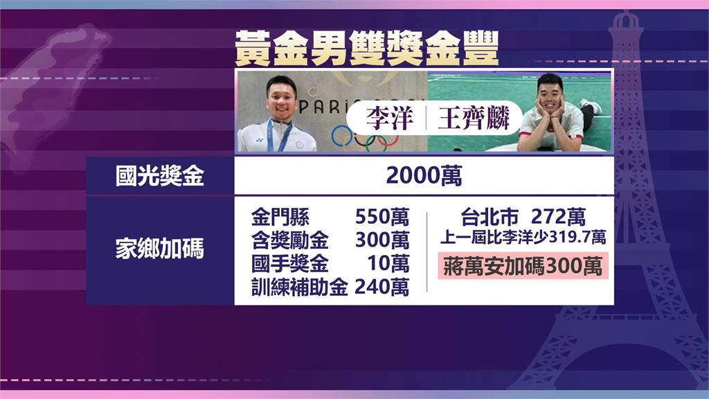 北市臨時宣布獎金加碼　王齊麟可領2573萬　超車李洋2550萬