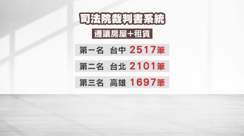 異言堂(影)／租屋監管長期失靈 　「租屋蟑螂」亂象頻傳　以公證以解決紛爭