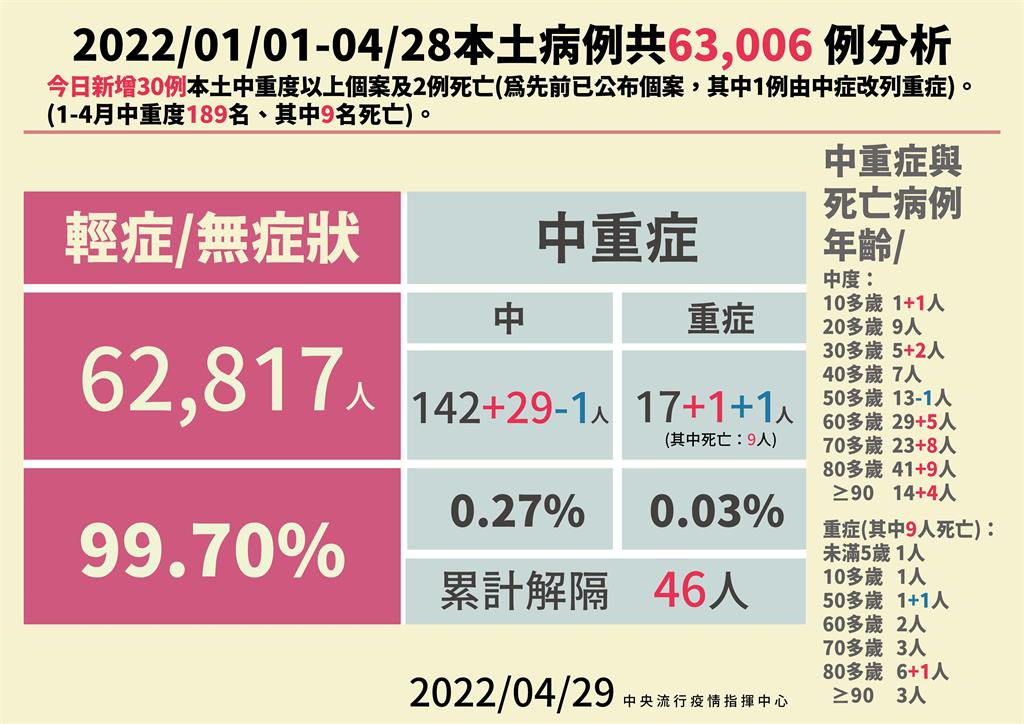 快新聞／中重症30例！　10歲女童中症血氧濃度偏低