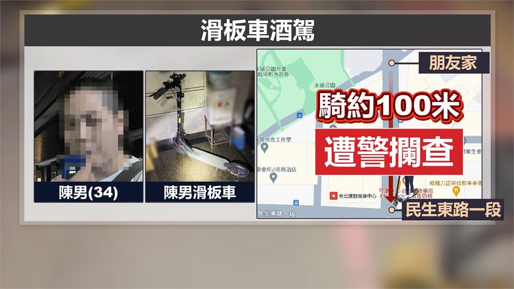 醉男騎「電動滑板車」警攔查 酒測值超標遭送辦
