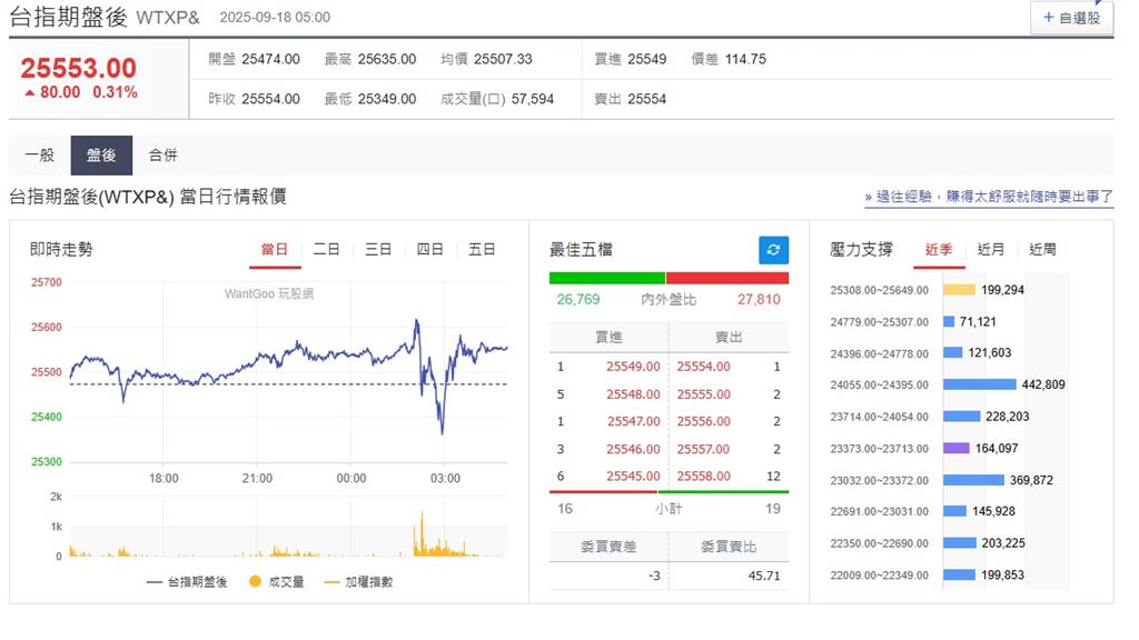 快新聞／聯準會宣布降息一碼！美股波動不大　台指期盤後漲80點
