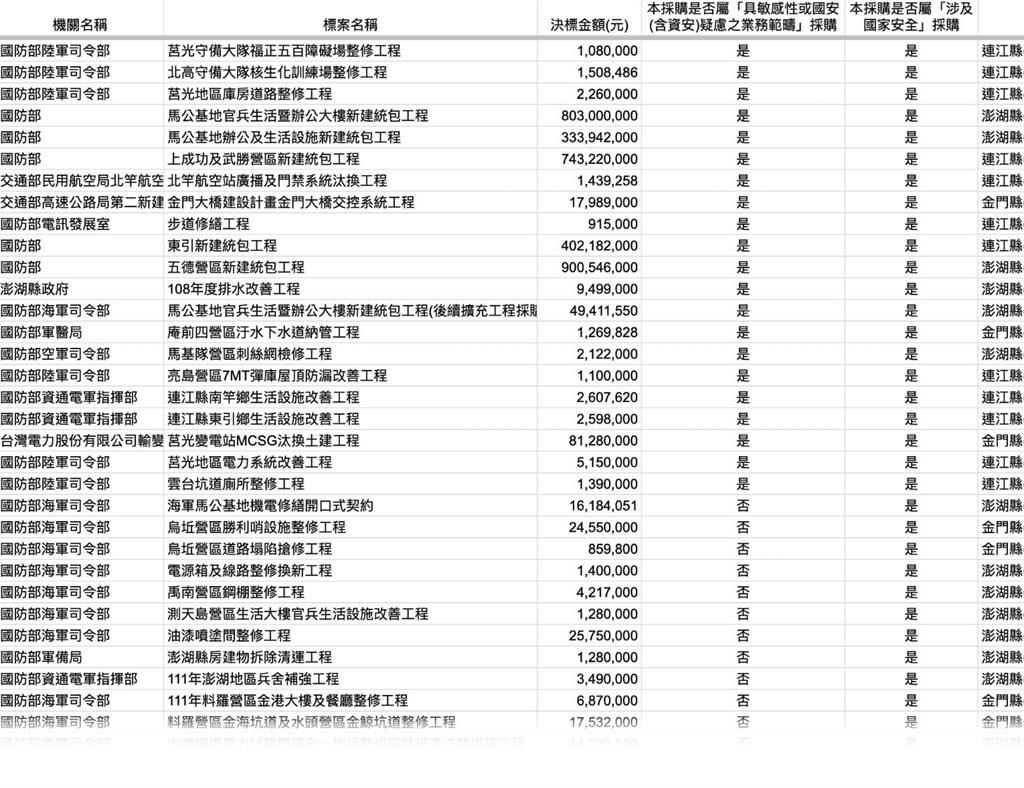 快新聞／藍委提案離島建設引中資　黃捷轟包藏禍心：若通過幾乎可宣告金馬淪陷