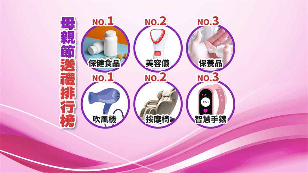 寵愛媽咪母親節將至　電商平台最新統計送禮趨勢走向實用性