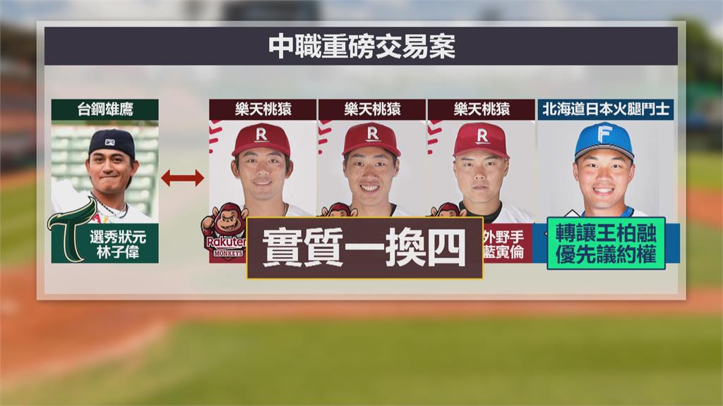 中華職棒震撼交易 台鋼用林子偉跟樂天「1換4」
