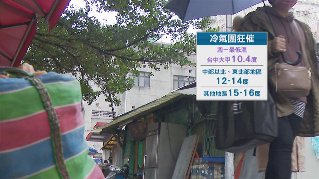 冷氣團發威！　北部清晨低溫12度　週二漸回溫