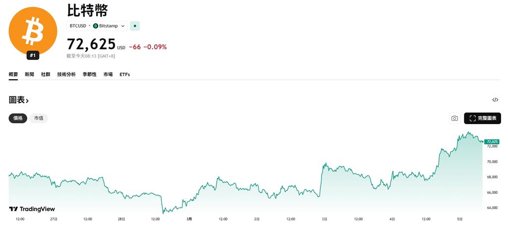 麻吉大哥終於贏了！加密貨幣谷底反彈　比特幣衝破「7萬3000美元」