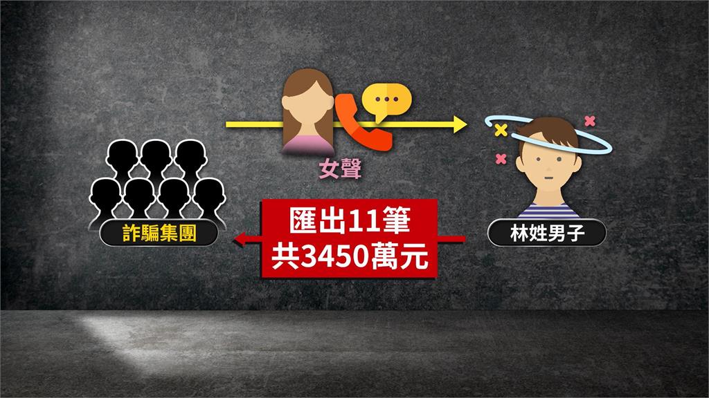 詐團女助理聲音甜美養套殺 失婚竹科供應商噴3450萬