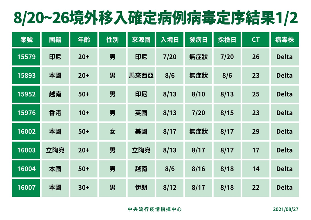 快新聞/邊境壓力大!最新基因定序增「16例Delta」 8人突破性感染