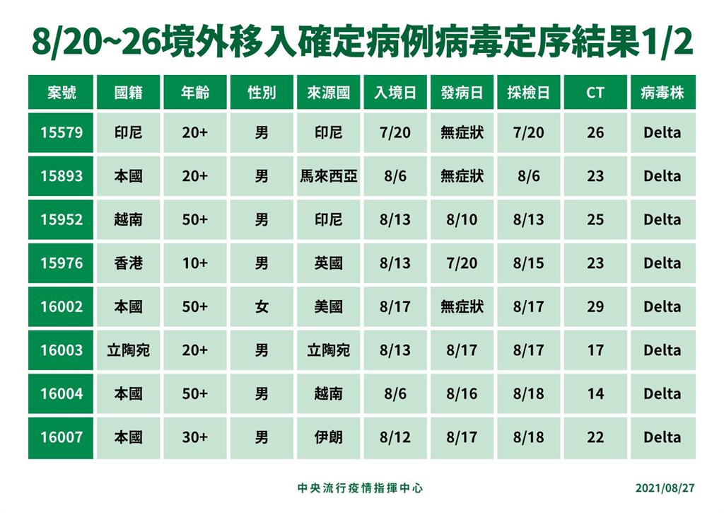 快新聞／邊境壓力大！最新基因定序增「16例Delta」　8人突破性感染