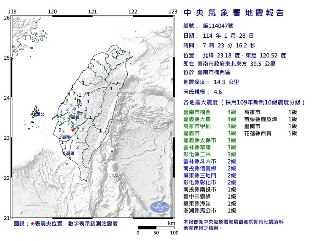 嘉南「9天爆三波高峰」大小地震不斷!專家示警「範圍恐擴大」震央往南跑
