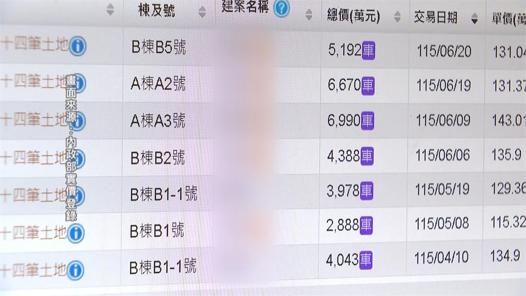 中正區指標預售案開賣1年銷量慘？　專家：行情在5千萬內
