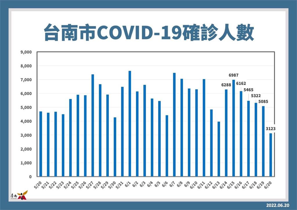 快新聞／台南+3123較昨日「大減近2千例」　確診數緩步下降