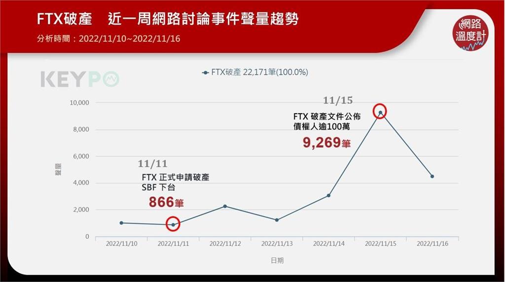 FTX破產一票名人「宣傳、推廣」列被告！一周聲量飆高　台灣數十萬受害者得自救