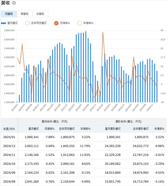 機器人類股元月收強 這幾支1月營收年增正成長