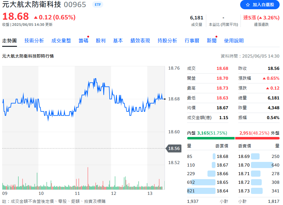 債券ETF跌幅慘重,為何元大這檔卻續創新高? 謝金河這樣說