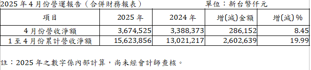 世界先進4月合併營收36.75億元 較上月減少約20.21%