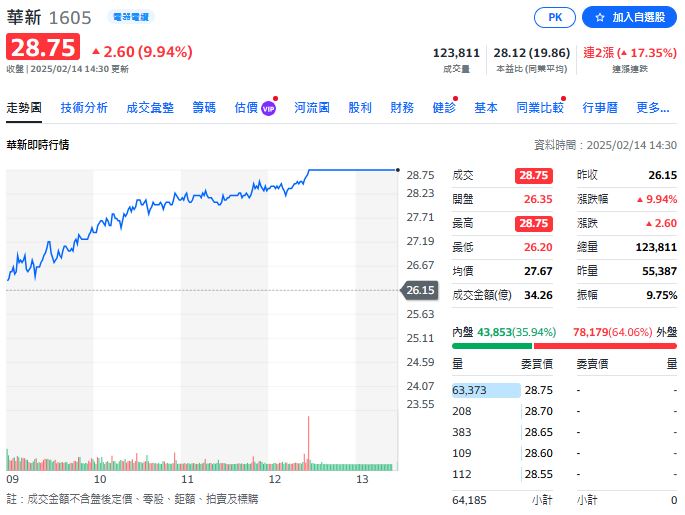 華新迎多方利好 1月營收年月雙增 市場搶上車 今（14）價量雙漲