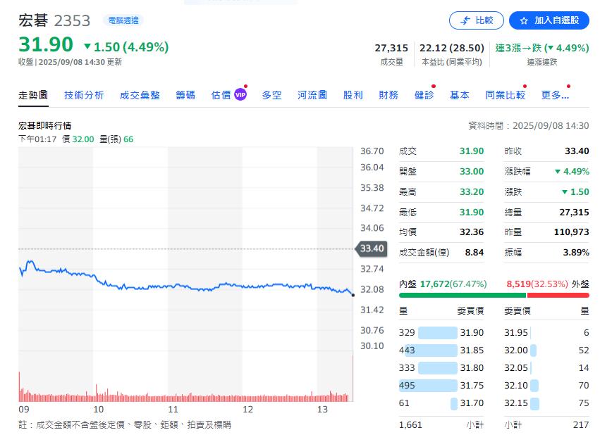 宏碁2025年8月營收新台幣218億元 累積前八月營收新台幣1,717億