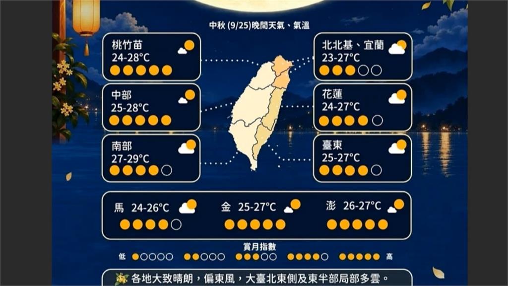 全台中秋賞月指數高　下週僅迎風面、山區零星雨