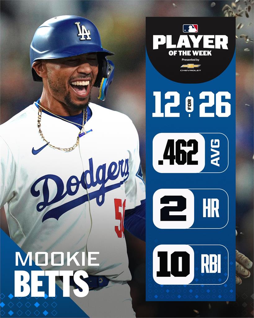 MLB(影)/「木屐」貝茲打擊火燙又得獎了!個人生涯第6次單週MVP史上第15人