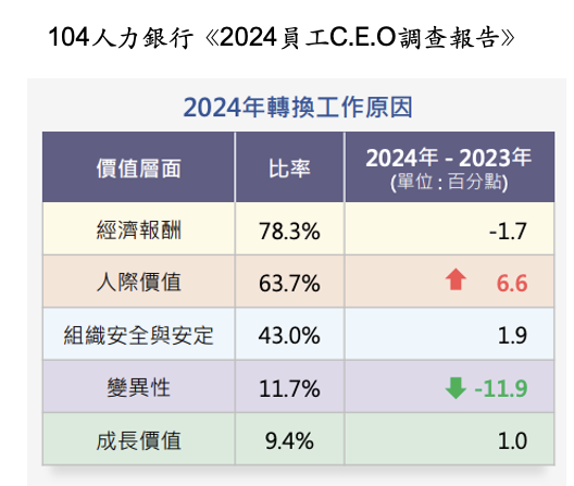 轉職大調查:上班族轉職三大主因 部屬最愛主任這些特質